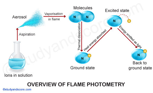 reference of flame photometry